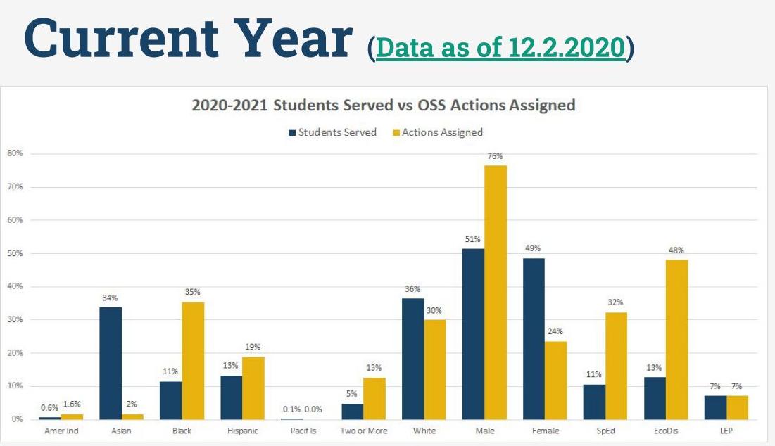 FISD OSS data